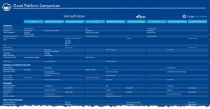 AWS vs Azure vs Google Cloud Platform Internet of Things » Iot Blog